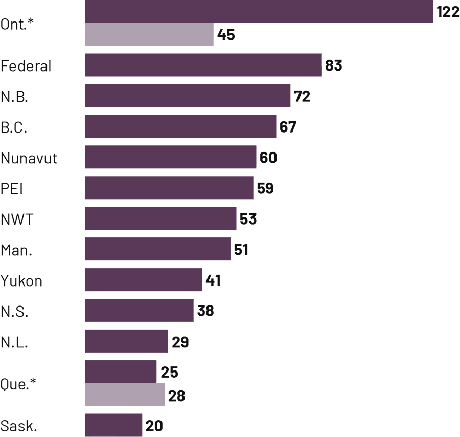 A horizontal bar chart showing average time to process a request. Ont.*: 122 (45 including exemptions), federal: 83, N.B.: 72, B.C.: 67, Nunavut: 60, PEI: 59, NWT: 53, Man.: 51, Yukon: 41, N.S.: 38, N.L.: 29, Que.*: 25 (28 including exemptions), Sask.: 20 